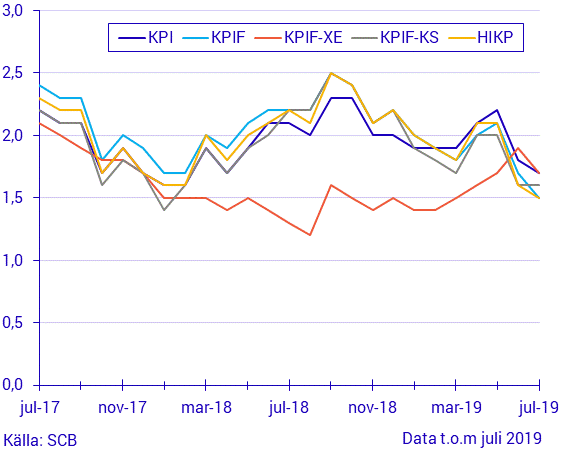 Konsumentprisindex (KPI), juli 2019