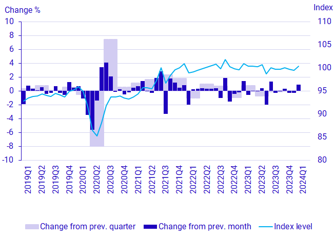 Graph: GDP, seasonally adjusted volume development and index (2023 = 100)