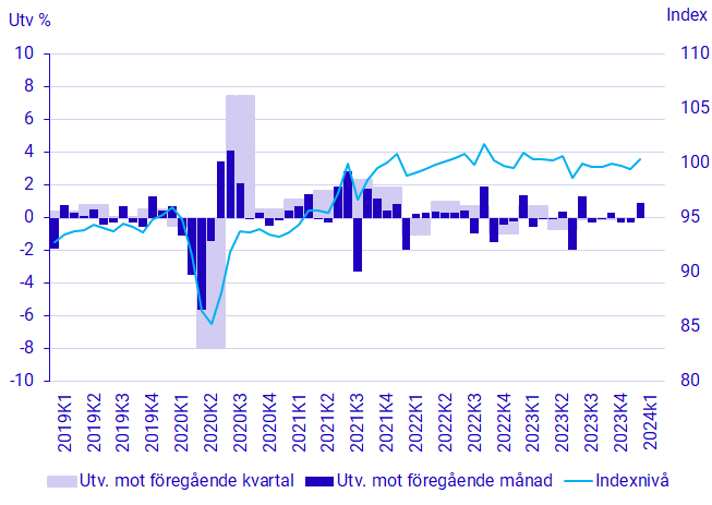 Diagram: BNP, säsongrensad volymutveckling och index (2023=100)