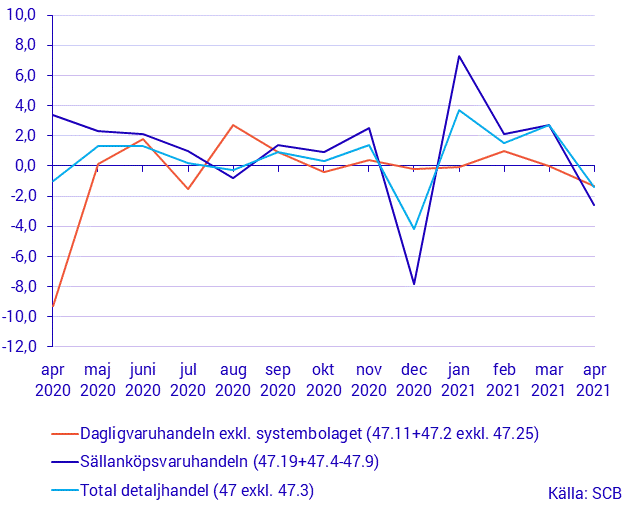 Detaljhandelns försäljning, april 2021