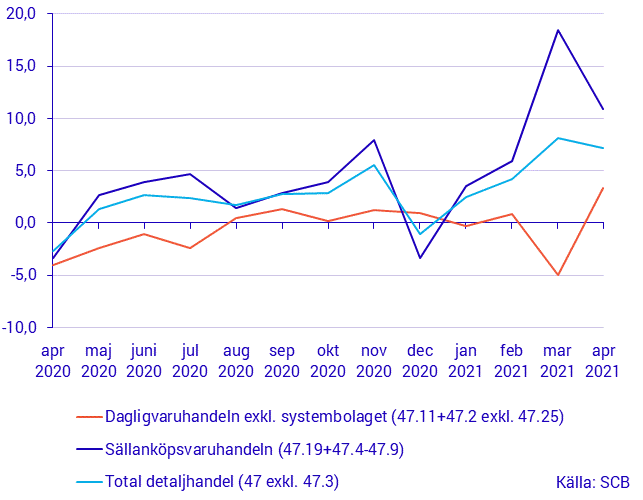 Detaljhandelns försäljning, april 2021