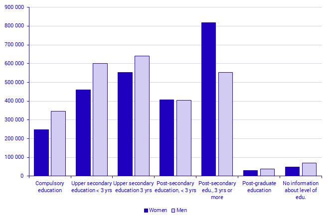 Level of education, by sex, 2018. 25-64 years
