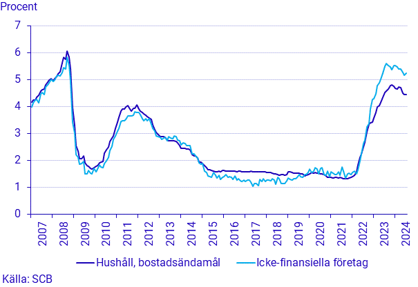 Finansmarknadsstatistik, juli 2024