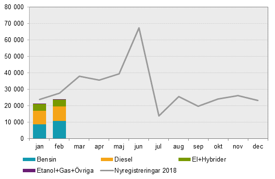 Fordonsstatistik, februari 2019