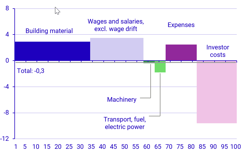 Graph: Developments in various production factors  May 2024– May 2025