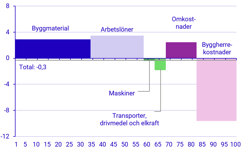 Diagrambild: Utveckling för olika produktionsfaktorer maj 2024–maj 2025
