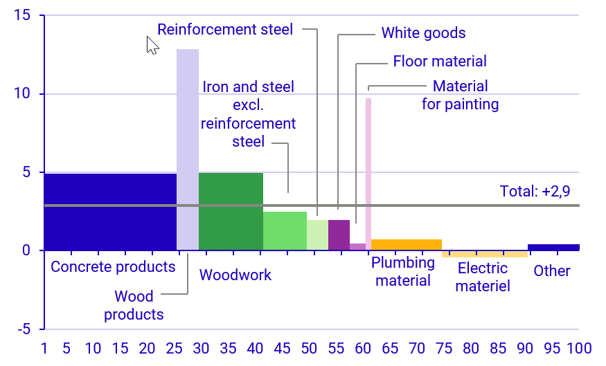 Graph: Developments in various building products May 2024–May 2025