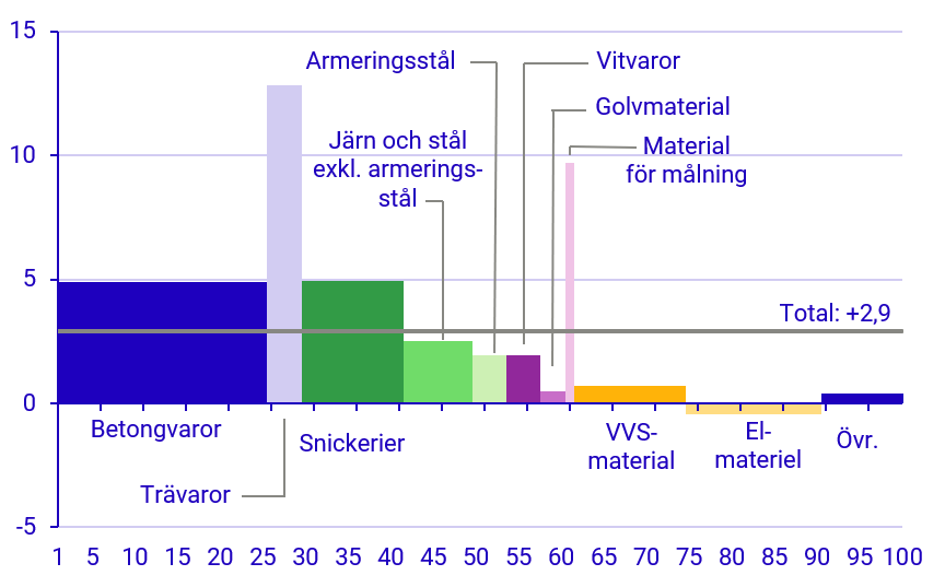 Diagrambild: Utveckling för olika byggvaror maj 2024–maj 2025