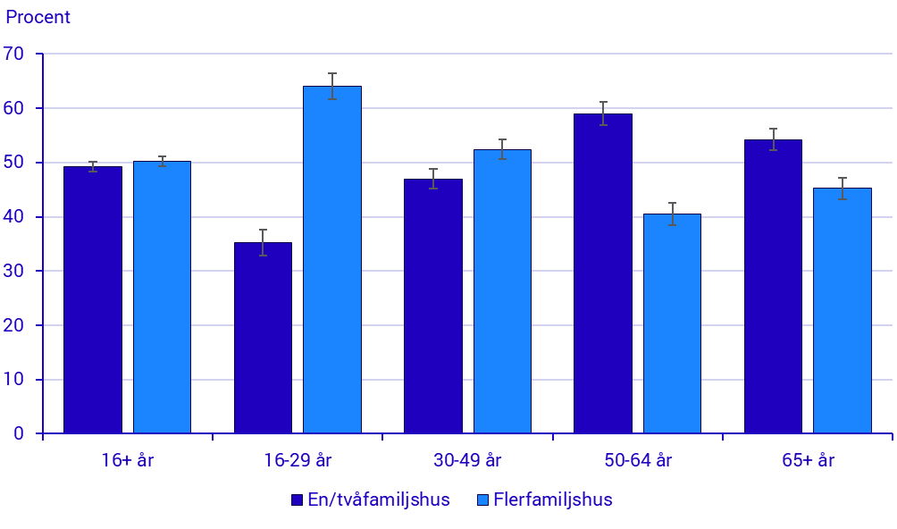 Diagram: Boende i en- eller tvåfamiljshus vanligast bland 50-64-åringar