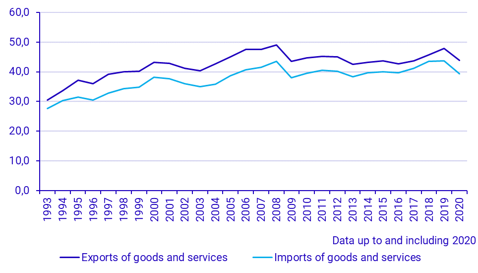 Exports and imports of goods and services (1993–)