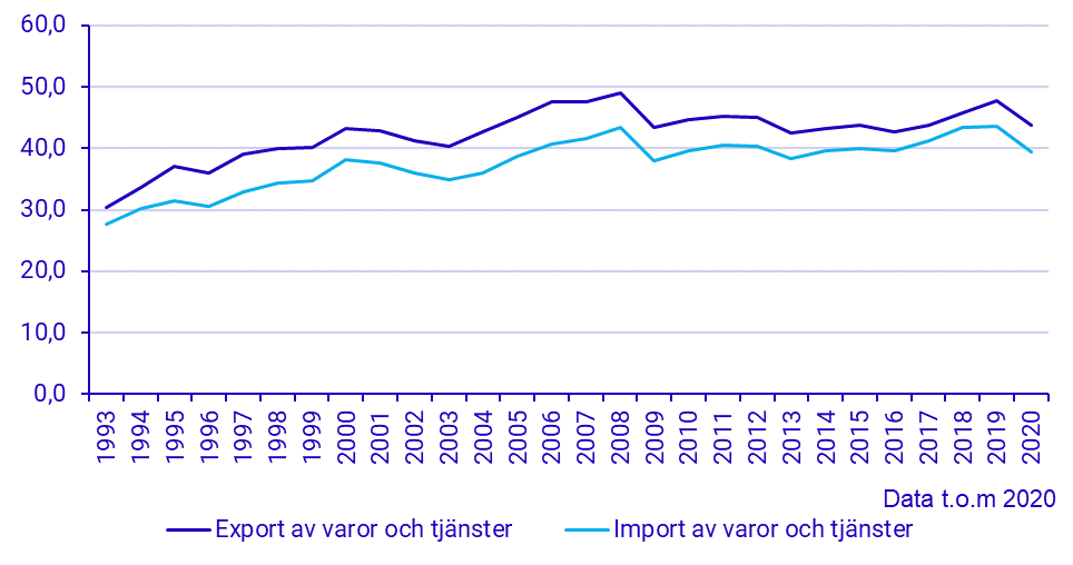 Export och import av varor och tjänster (år 1993–)