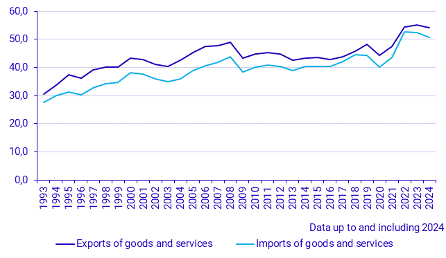 Exports and imports of goods and services (1993–)