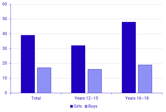 Chart:Proportion of girls and boys 12–18 years who often feel stressed due to homework or tests, 2018–2019. Percent. 