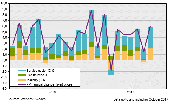 Production Value Index, October 2017