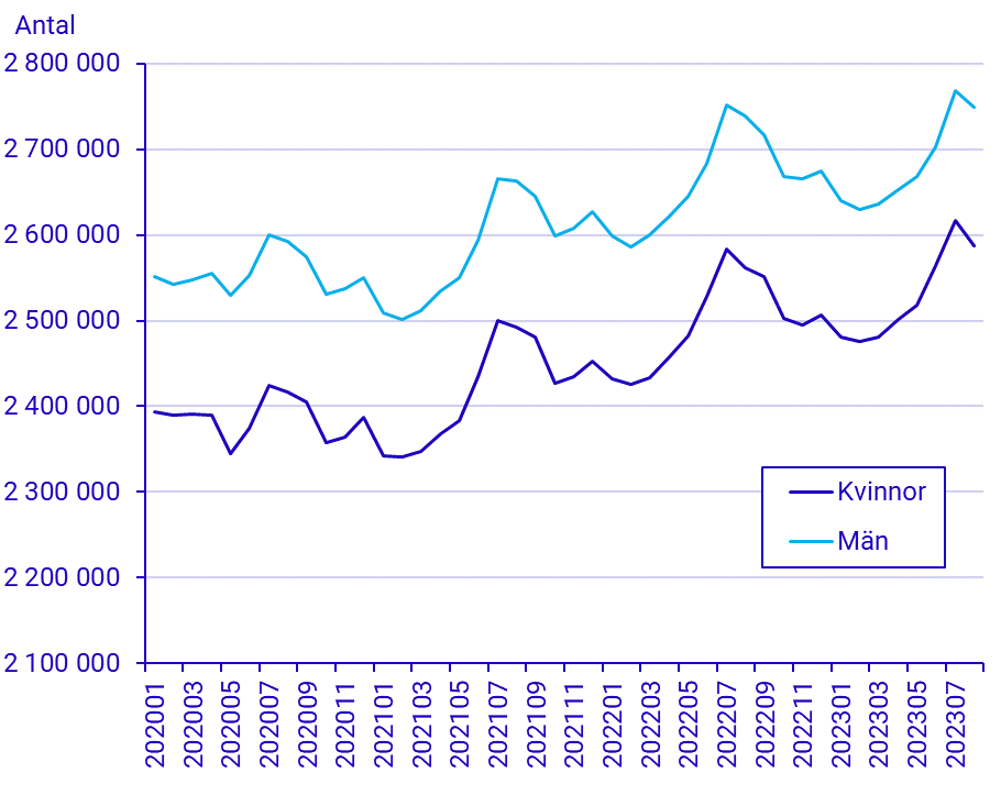 Befolkningens arbetsmarknadsstatus, augusti 2023