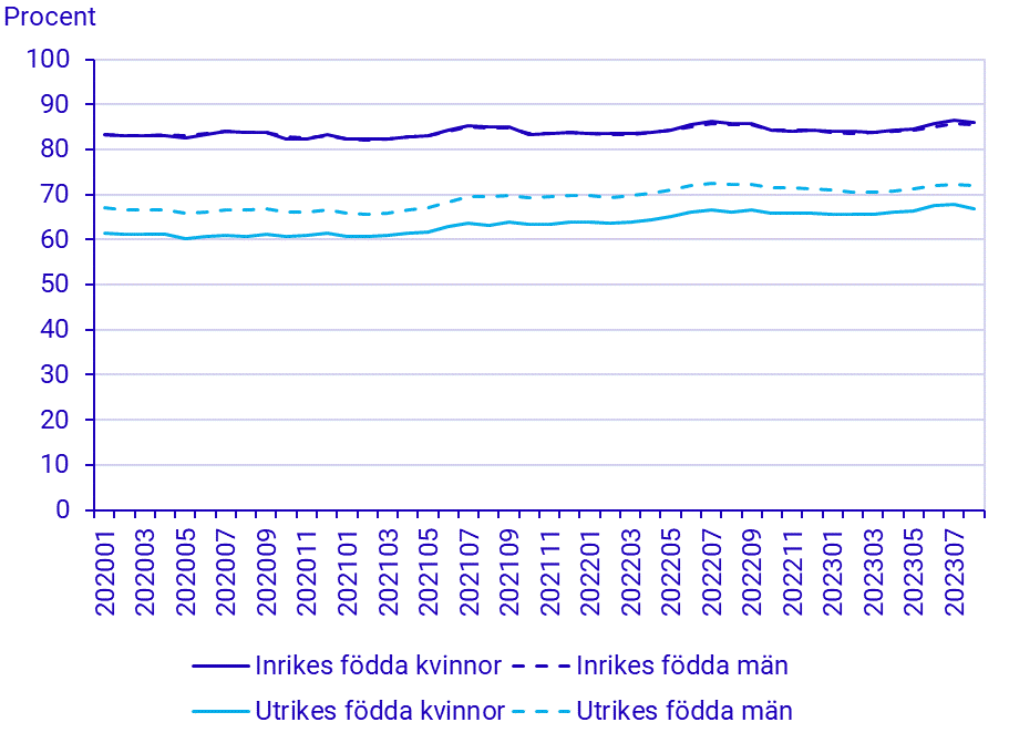 Befolkningens arbetsmarknadsstatus, augusti 2023