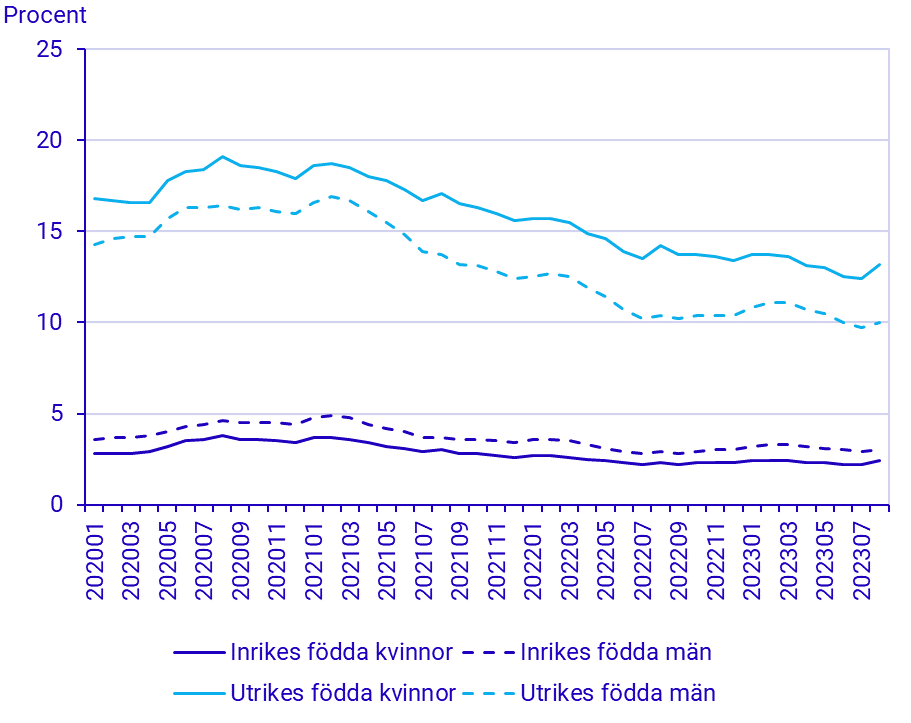 Befolkningens arbetsmarknadsstatus, augusti 2023