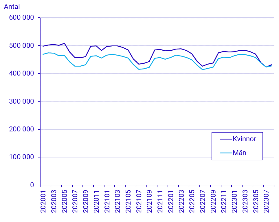 Befolkningens arbetsmarknadsstatus, augusti 2023