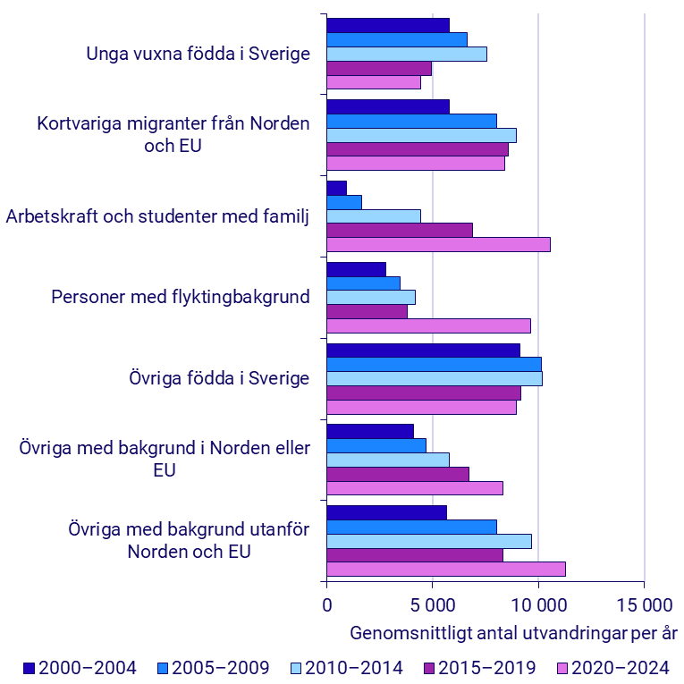 Diagram: Utvandringar för sju grupper av utvandrare