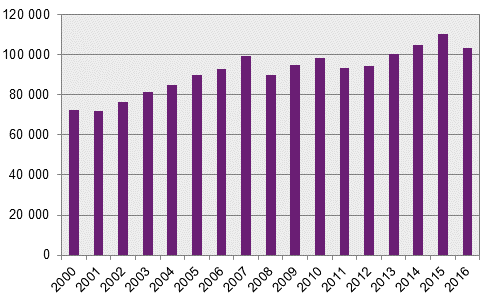Antal sålda bostadsrätter 2000–2016