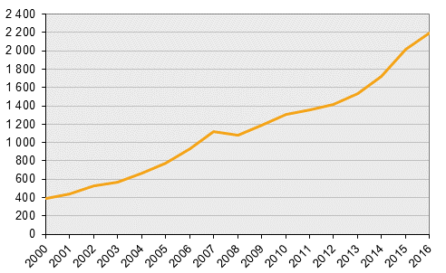 Försäljning av bostadsrätter 2015 och 2016
