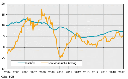 Finansmarknadsstatistik, mars 2017