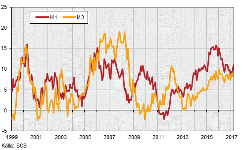 Finansmarknadsstatistik, mars 2017