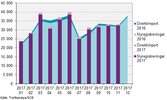 Fordonsstatistik, november 2017