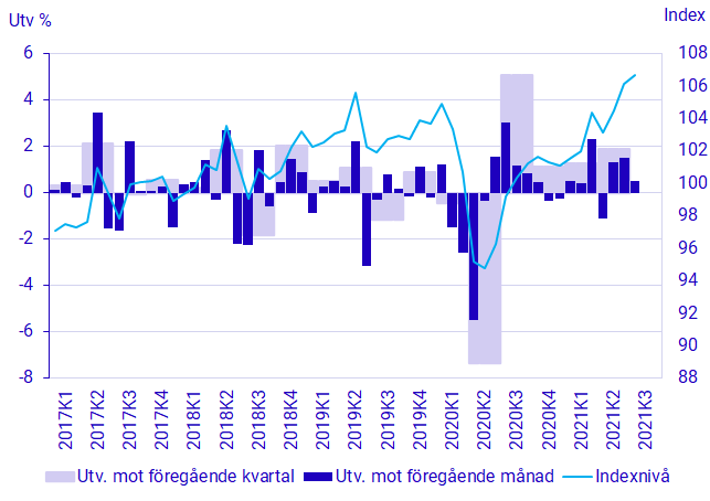 BNP, säsongrensad volymutveckling och index (2020=100)