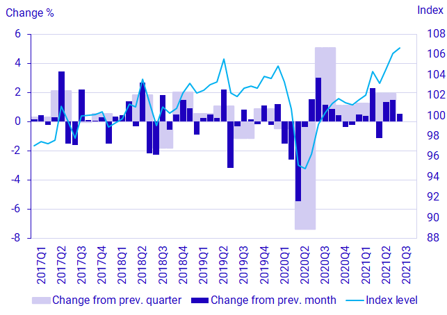 GDP, seasonally adjusted volume development and index (2020 = 100)