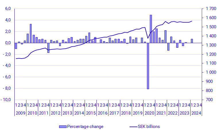 graph: GDP, seasonally adjusted, volume changes and levels in constant prices (reference year 2023), SEK billions