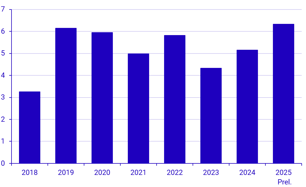 Graph: Total cereal harvests for the previous eight years, million tonnes