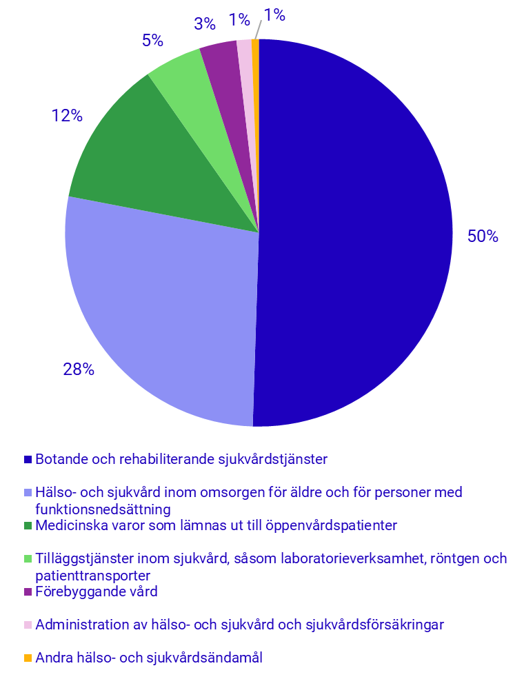 Diagram: Hälso- och sjukvårdens utgifter fördelade på ändamål år 2023