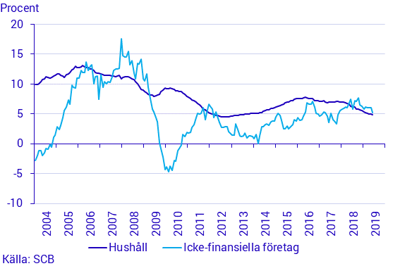 Finansmarknadsstatistik, juni 2019