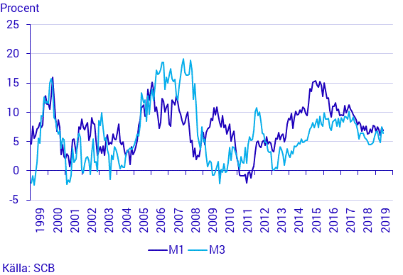 Finansmarknadsstatistik, juni 2019