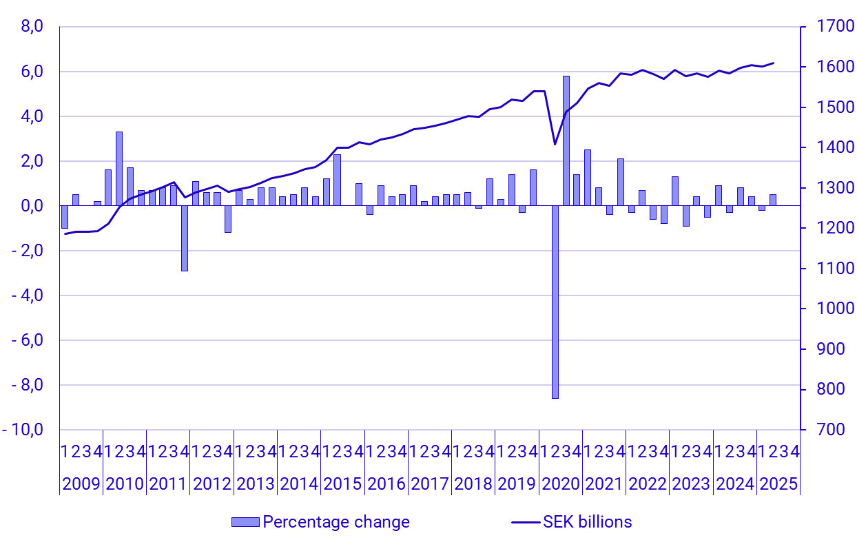 Graph: GDP, seasonally adjusted, volume changes and levels in constant prices (reference year 2023), SEK billions