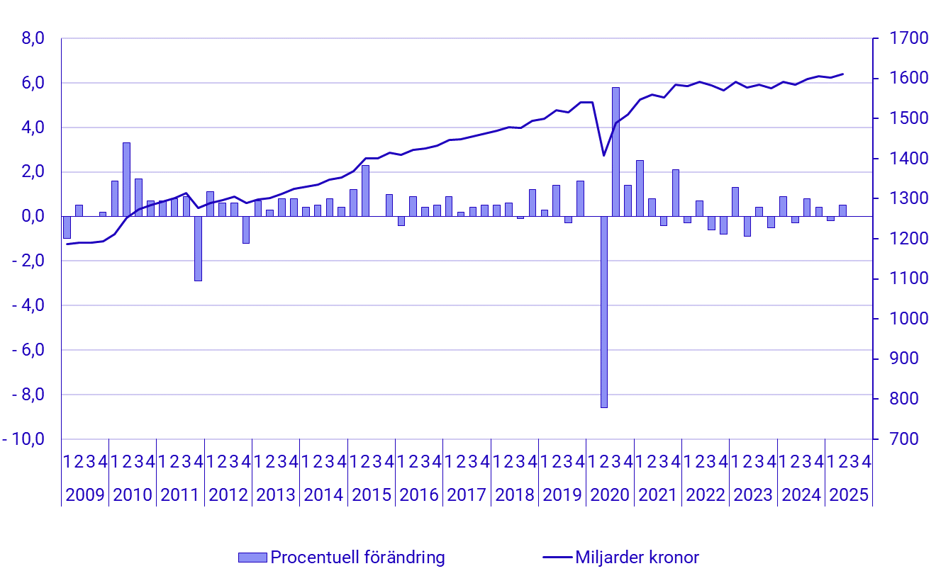 Diagram: BNP, säsongrensad volymutveckling och nivå i fasta priser (referensår 2024), miljarder kronor: