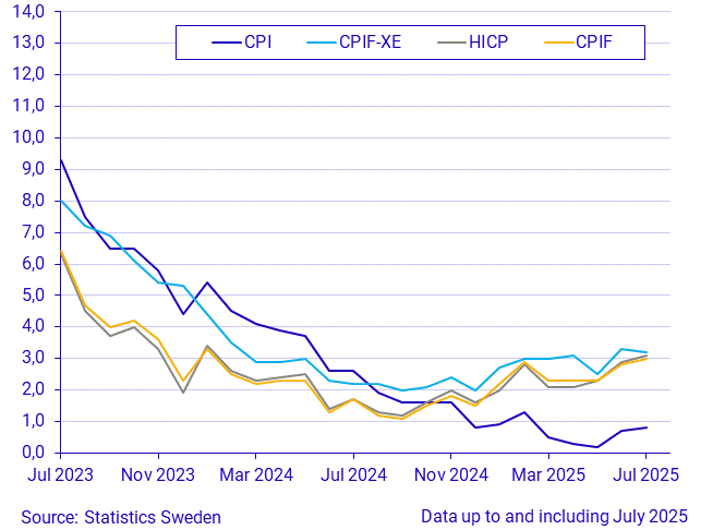 Consumer Price Index (CPI), July 2025