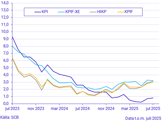 Konsumentprisindex (KPI), juli 2025