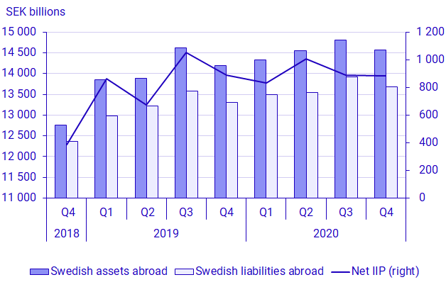 Graph: Balance of payments and international investment position, International Investment Position (IIP) Q4 2020