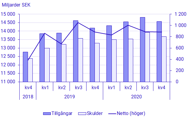 Diagram: Betalningsbalansen, Utlandsställning 4:e kvartalet 2020