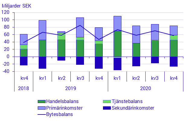 Betalningsbalansen, 4:e kvartalet 2020