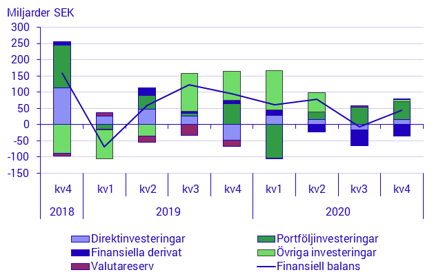 Betalningsbalansen, 4:e kvartalet 2020