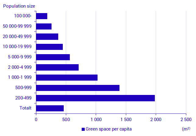 Chart: Total green space per capita in urban areas by population size groups in 2015