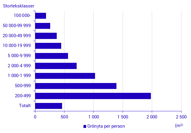 Grönyta per person i tätorter år 2015 efter tätorternas befolkningsmässiga storleksklasser 