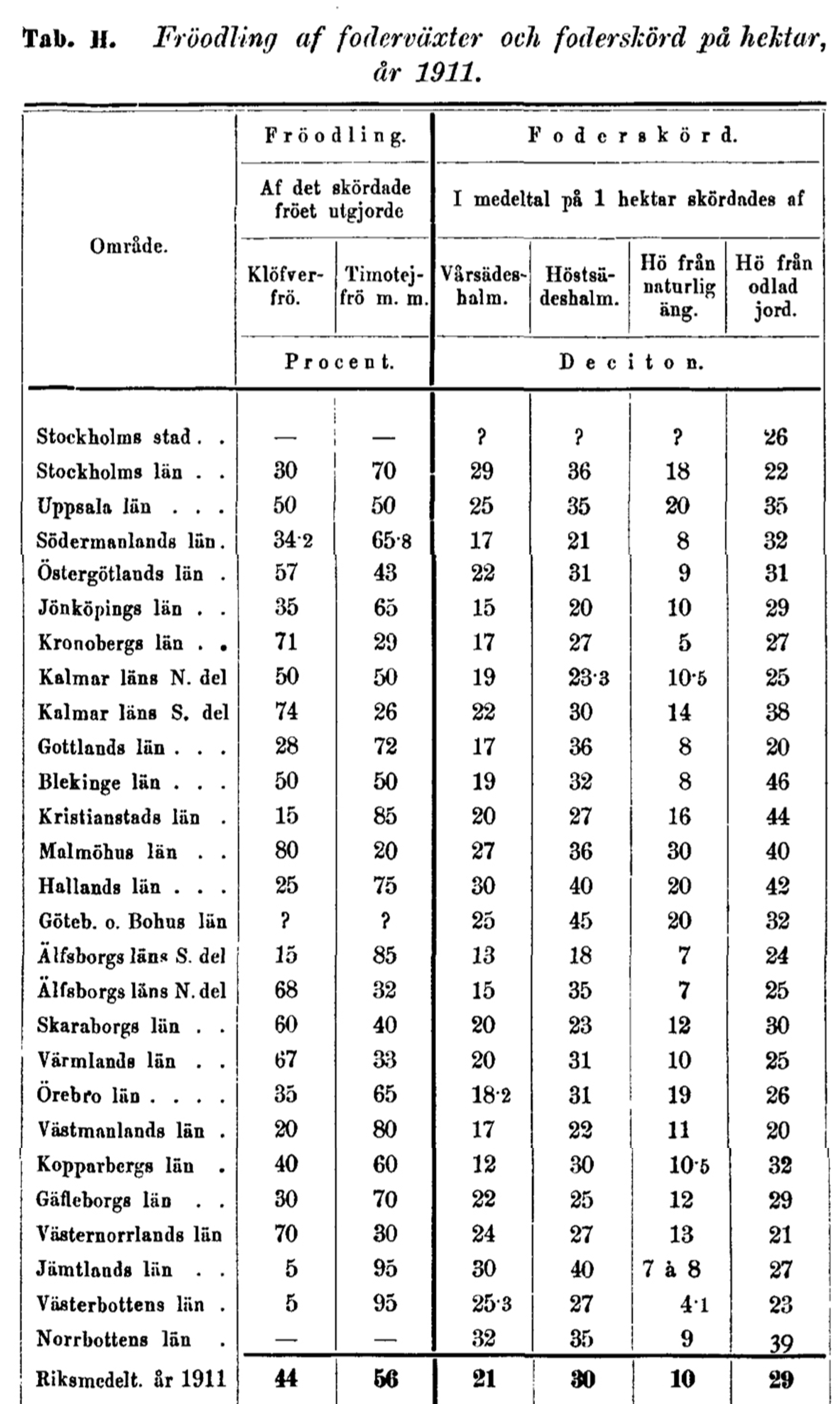 faximil foderskörd och odling