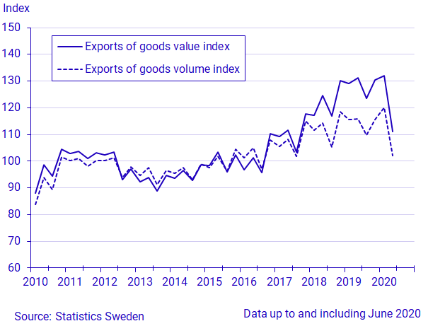 Graph Exports of goods value index 
