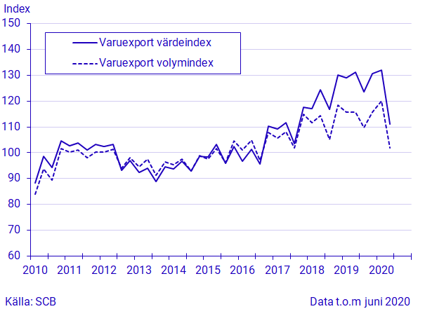 Diagram Varuexport