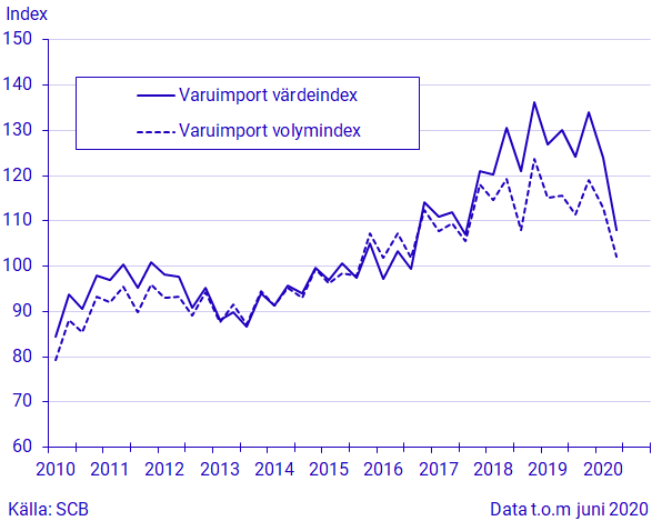 Diagram Varuimport