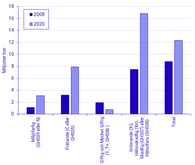 Diagram Användning av kemiska produkter uppdelat per farosymbol, exklusive petroleumbränslen, 2008-2020, miljoner ton 